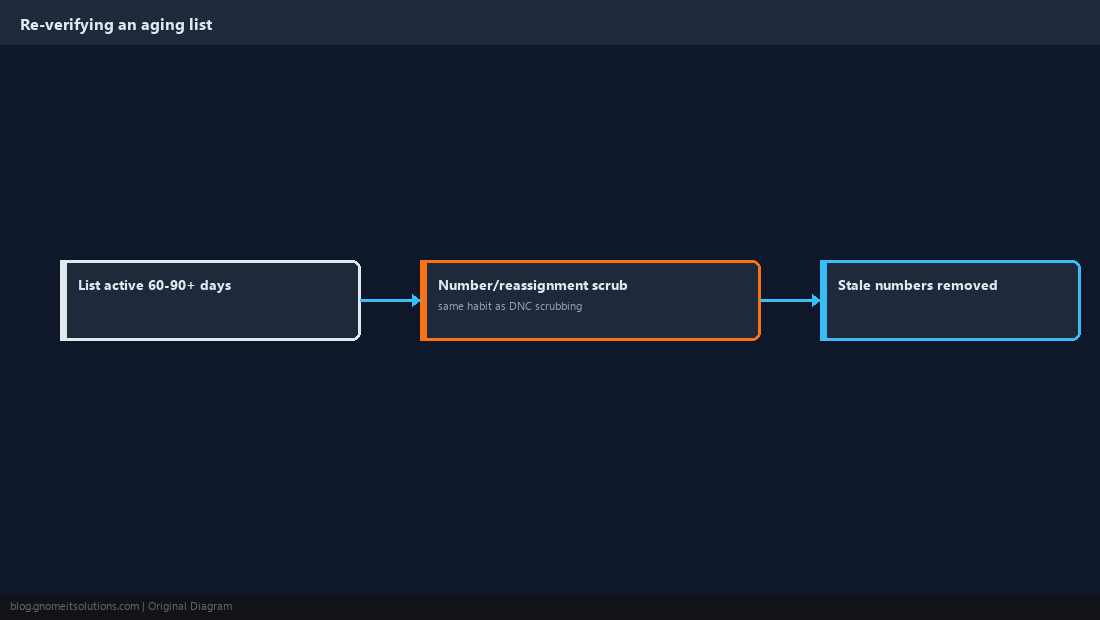 Diagram of an aging list running through a re-verification pass