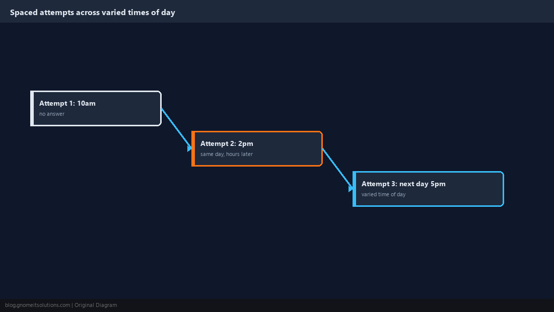 Timeline of spaced call attempts across different times of day