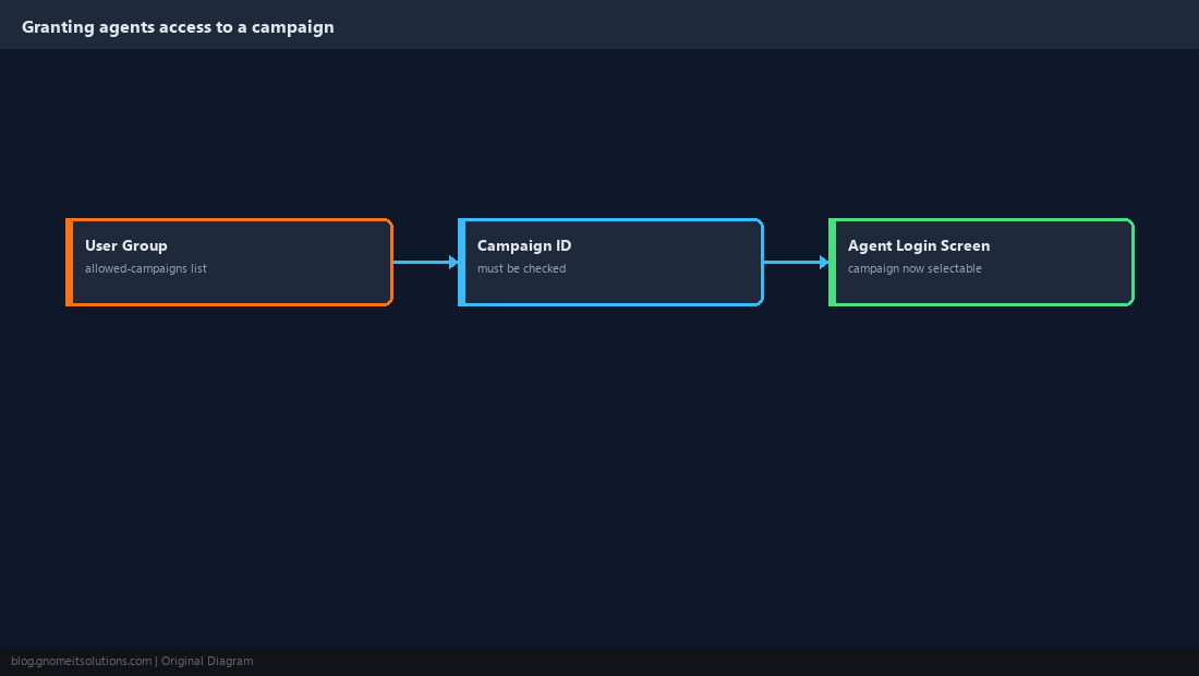 Diagram linking user groups to campaign access permissions