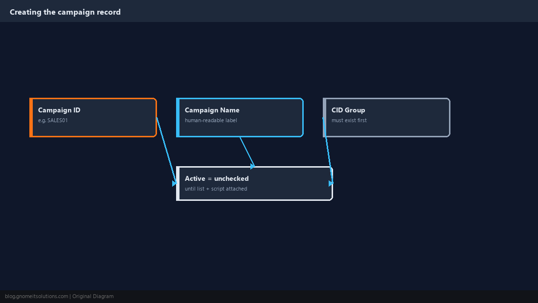 ViciDial Admin form for creating a new campaign record