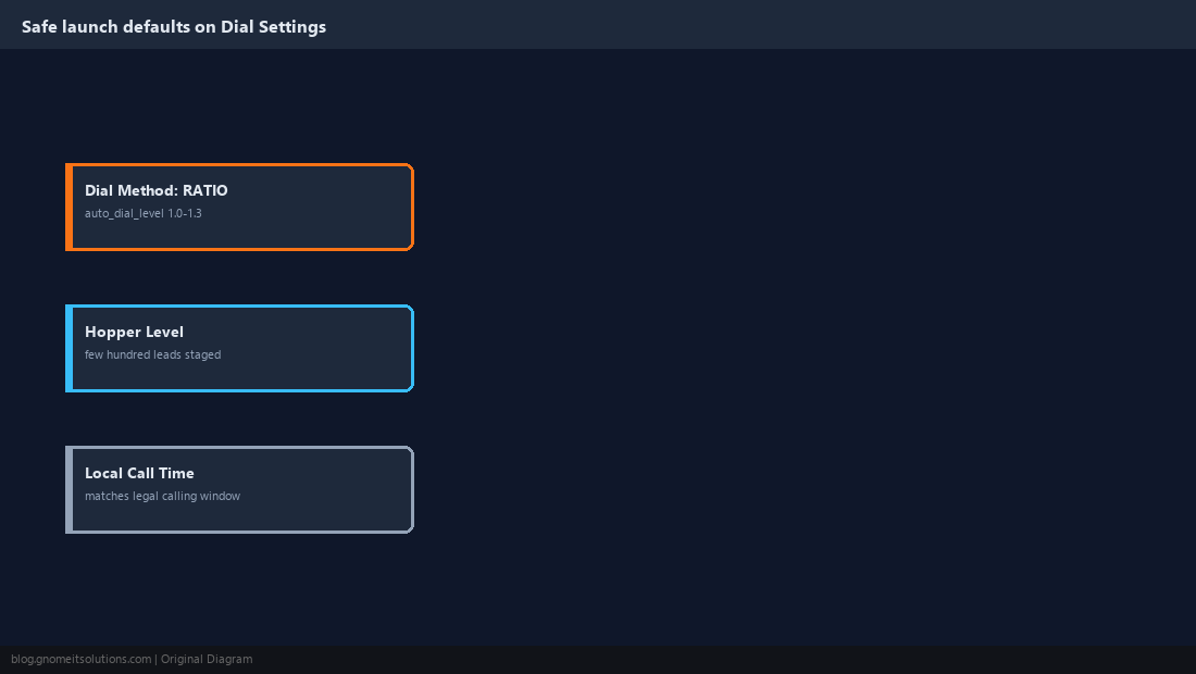 Campaign dial settings panel with ratio and hopper fields highlighted