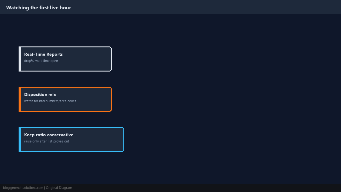 Dashboard view of the first live hour of a new campaign