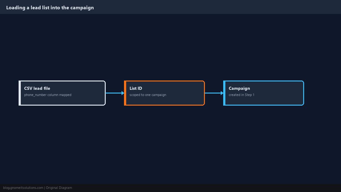 Diagram of a CSV lead file loading into a numbered list