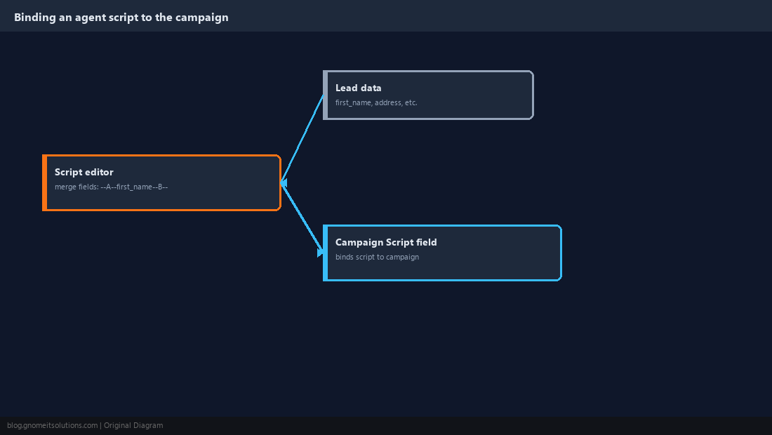 Script editor with merge fields pulling lead data into agent text