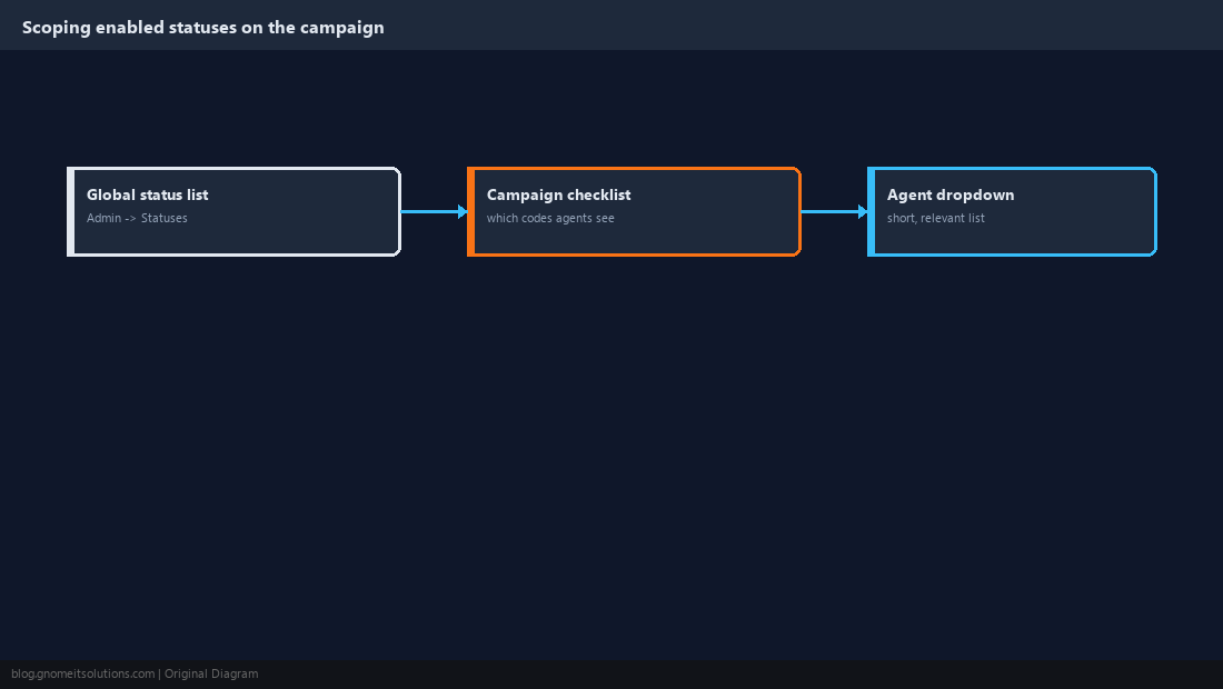 Campaign detail screen with a checklist of enabled statuses