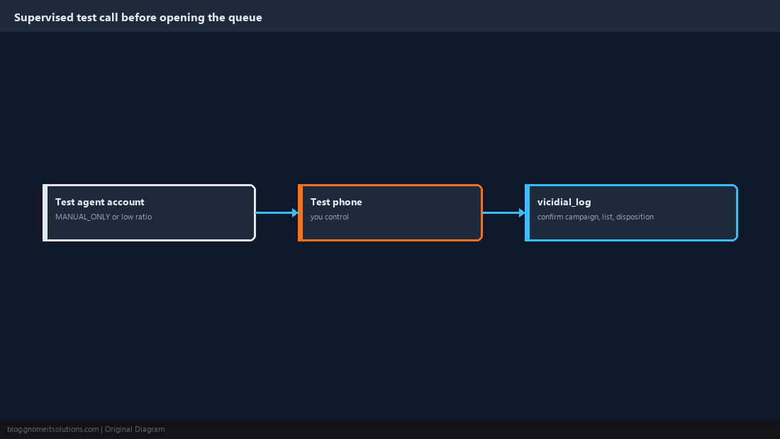 Sequence diagram of a supervised test call through a new campaign