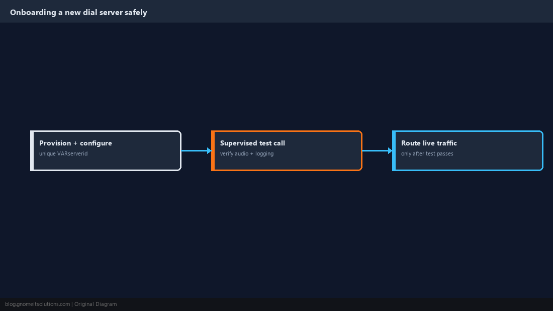 Sequence diagram of onboarding a new dial server safely