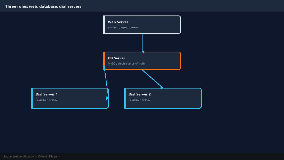 Diagram of web, database, and multiple dial server roles