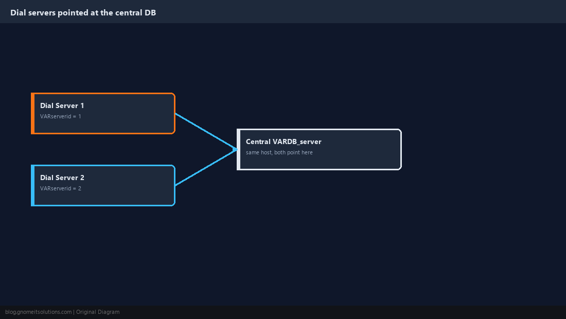 Diagram of dial servers pointing VARDB fields at the central DB server