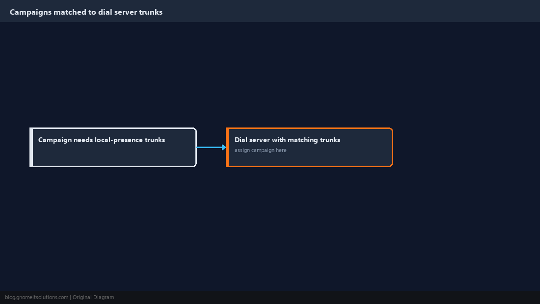 Diagram assigning campaigns to specific dial servers by trunk needs