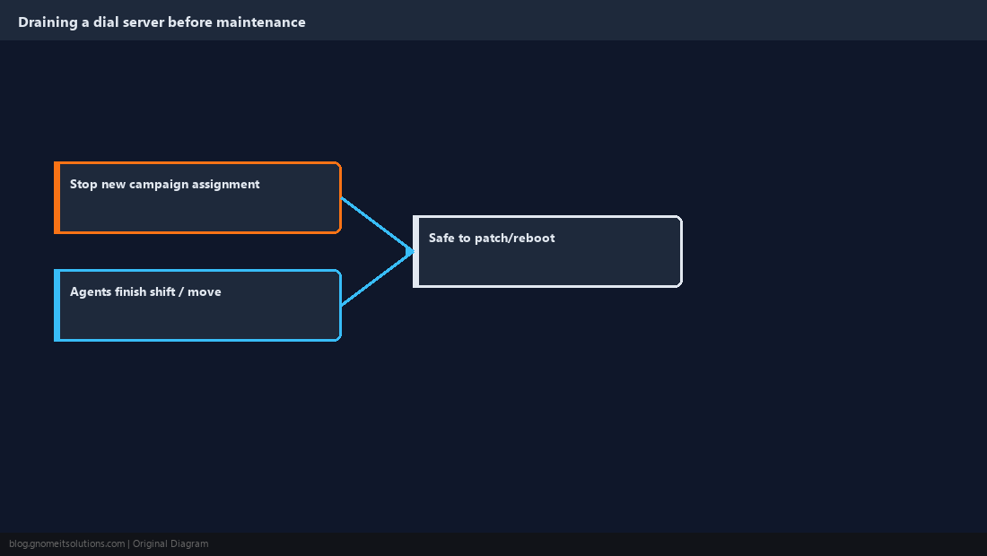 Flowchart draining a dial server before scheduled maintenance