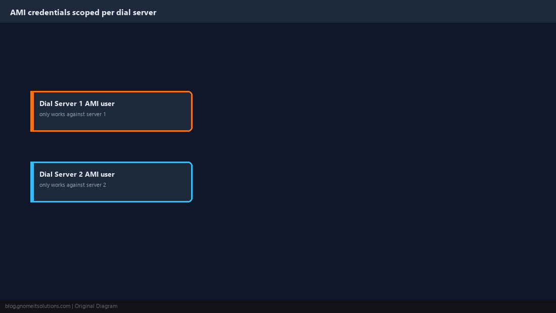 Diagram of per-dial-server AMI credentials scoped independently