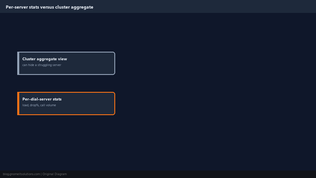 Dashboard split by individual dial server instead of cluster aggregate