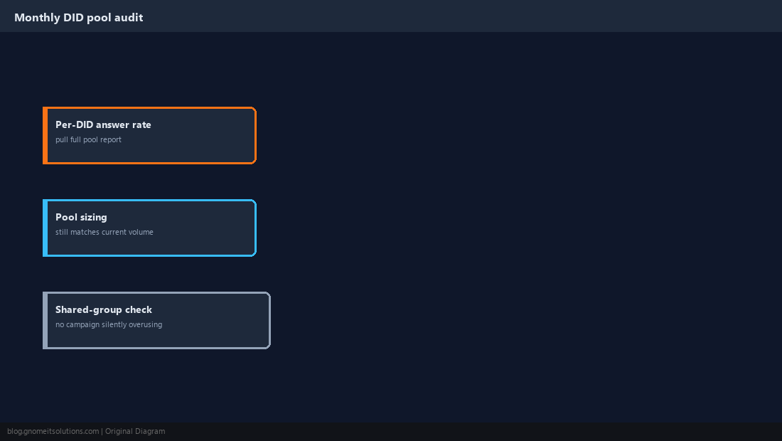 Recurring monthly checklist for auditing the DID pool
