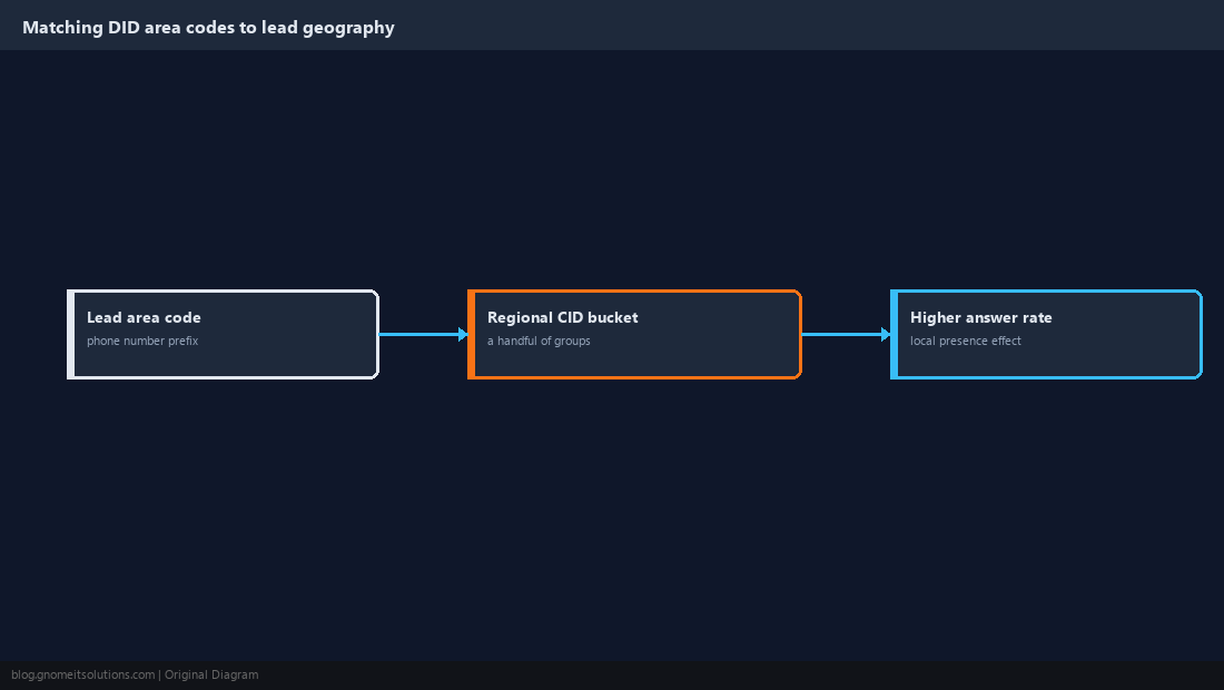 Map-style diagram matching DID area codes to lead regions