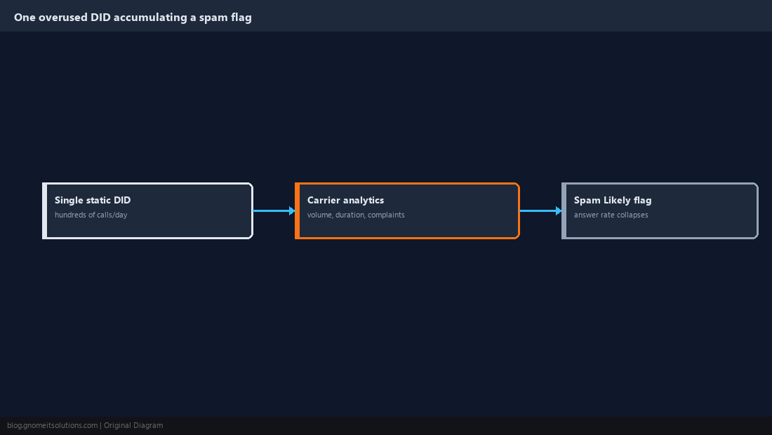 Diagram of a single overused DID accumulating a spam flag