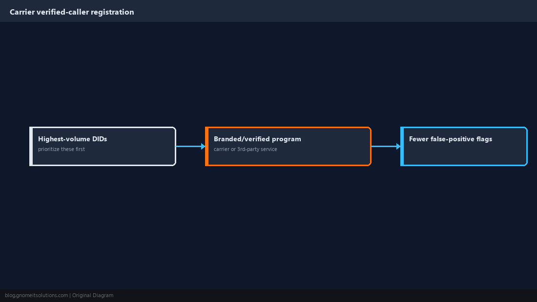 Diagram of DID registration feeding carrier verified-caller programs