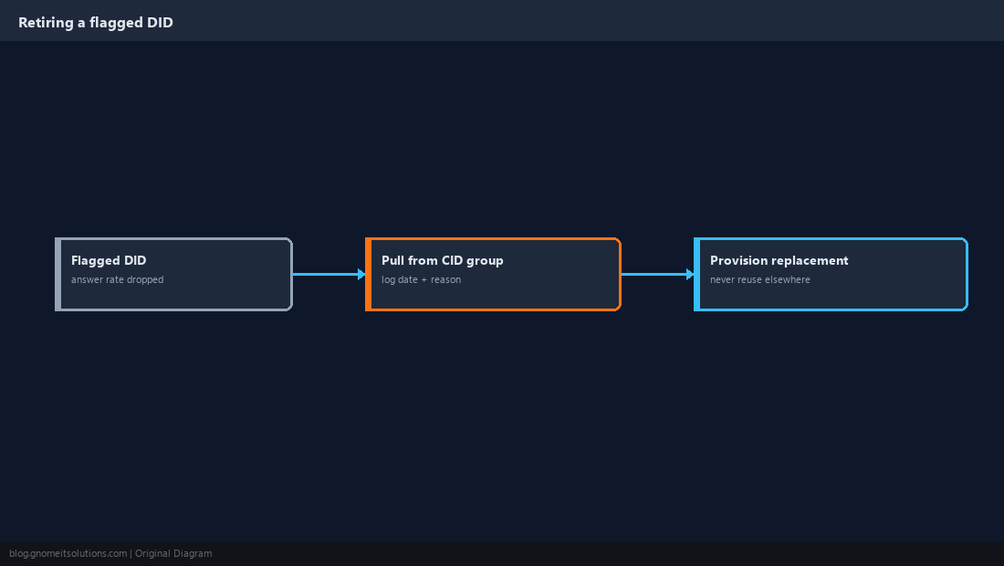 Flowchart retiring a flagged DID and provisioning a replacement