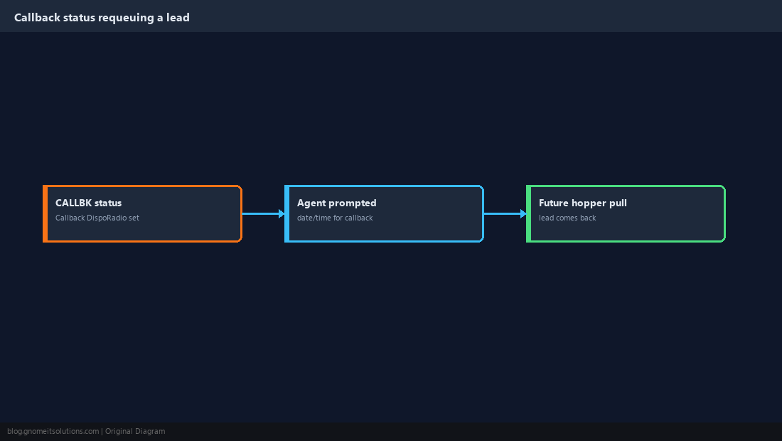 Flow diagram of a callback disposition requeuing a lead