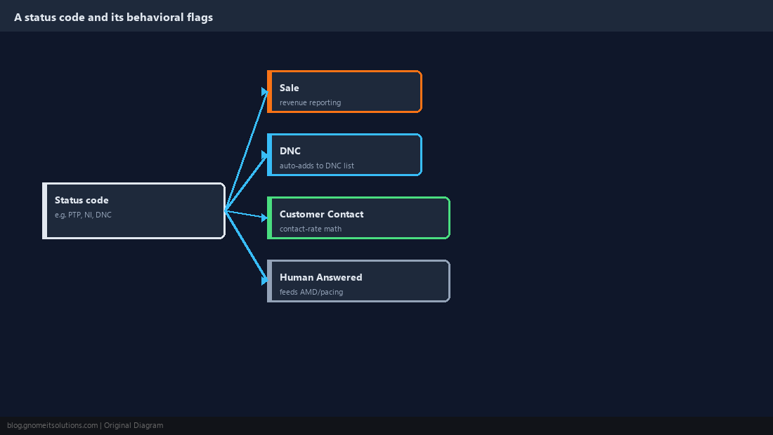 Diagram of a status code paired with its behavioral flags