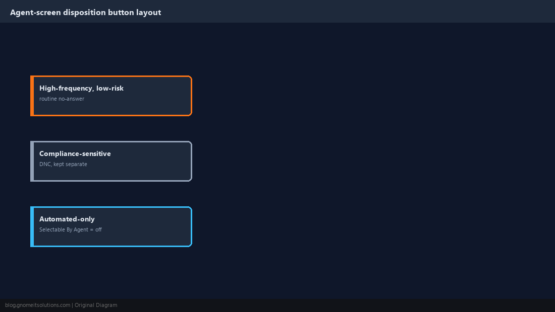 Agent-screen disposition button layout grouped by category