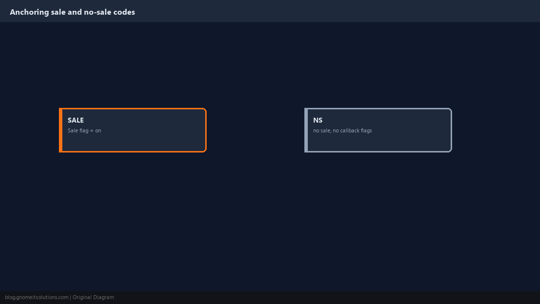 Two status boxes: Sale flag on versus no-sale, no flag