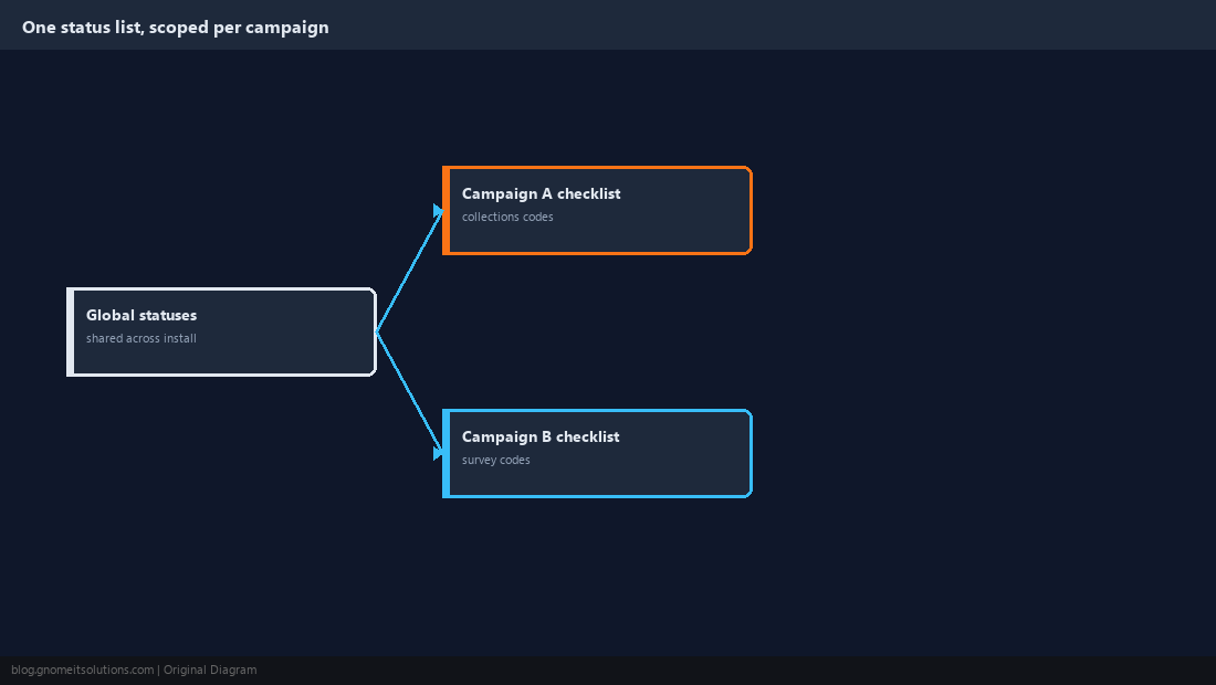 Diagram of one status list scoped differently across two campaigns