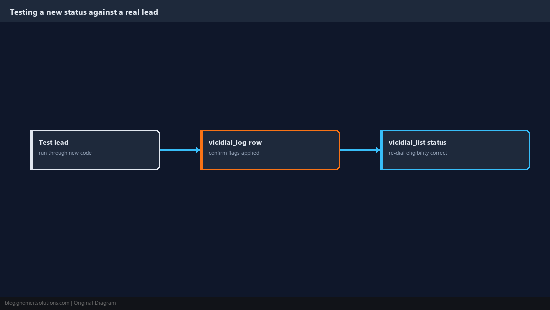 Sequence diagram testing a new status against a lead record