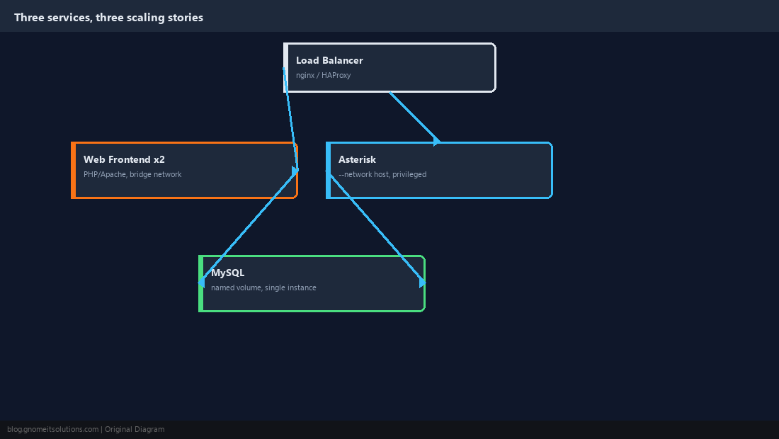Diagram of load balancer, web frontend, Asterisk, and MySQL containers