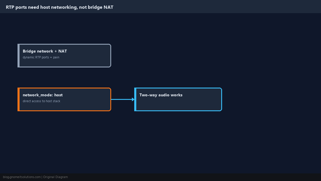 Diagram of RTP ports needing host networking instead of bridge NAT