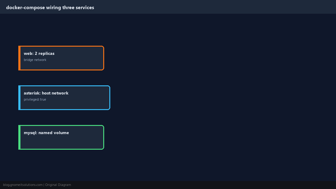 Diagram of docker-compose wiring the three services together