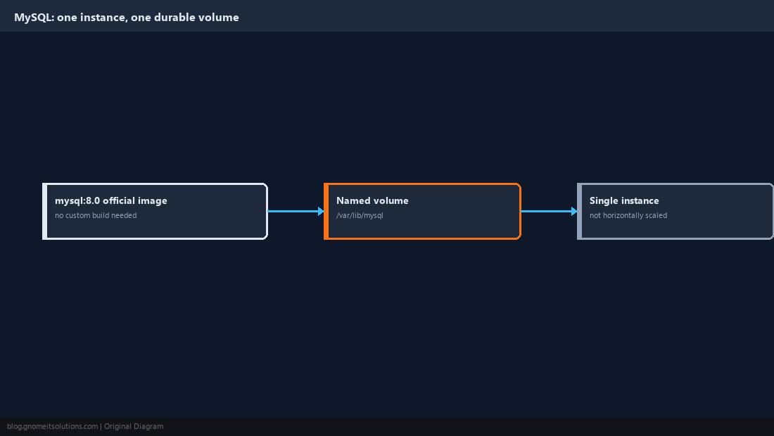 Diagram of MySQL on a persistent named volume, single instance