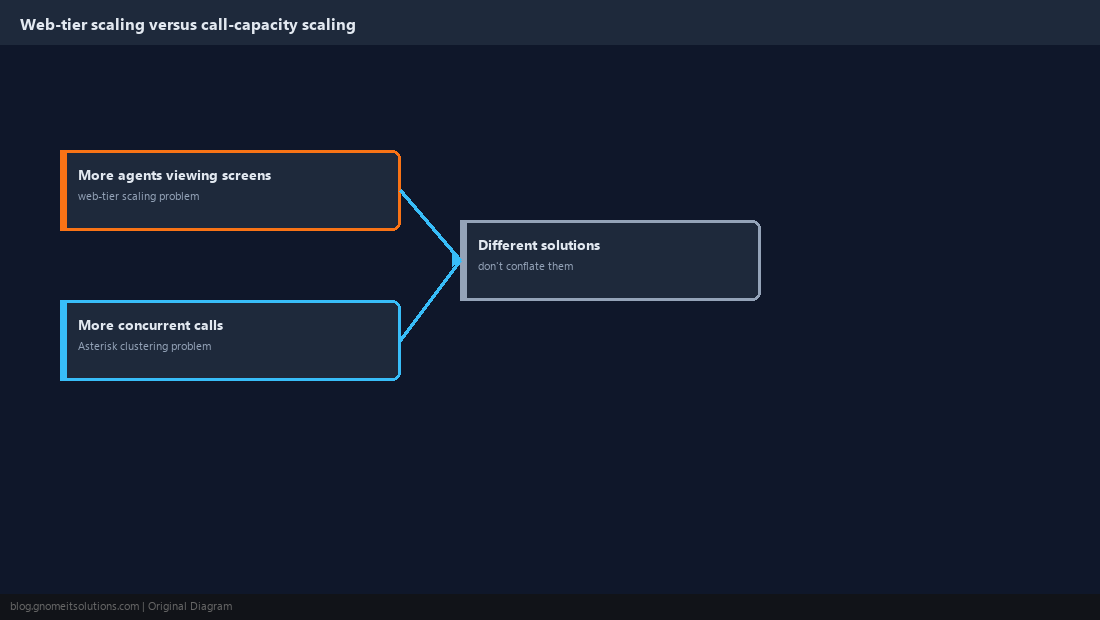 Diagram distinguishing web-tier scaling from Asterisk call-capacity scaling