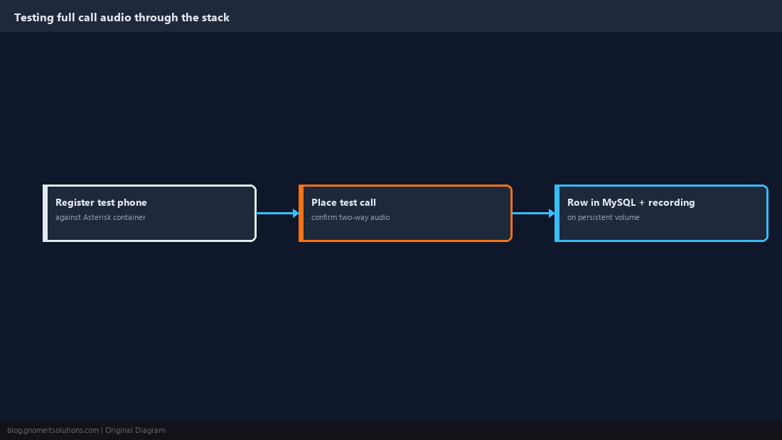 Sequence diagram testing full call audio through the containerized stack