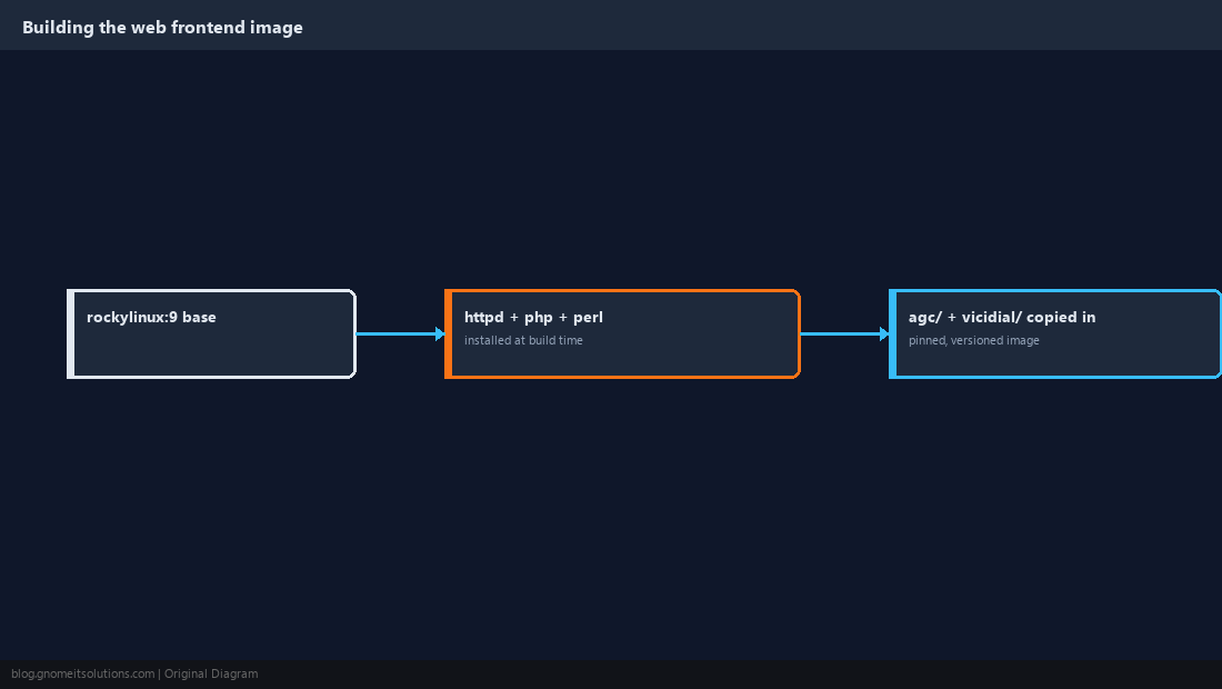 Dockerfile build steps for the ViciDial web frontend image