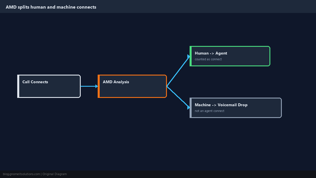 Branch diagram of AMD splitting human and machine calls