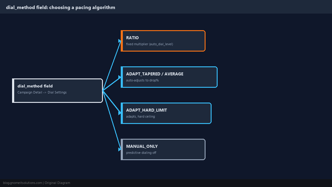 Decision tree comparing ViciDial predictive dial methods