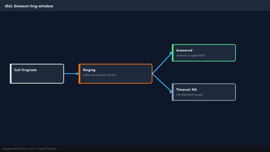 Timeline showing a call ringing within the dial timeout window