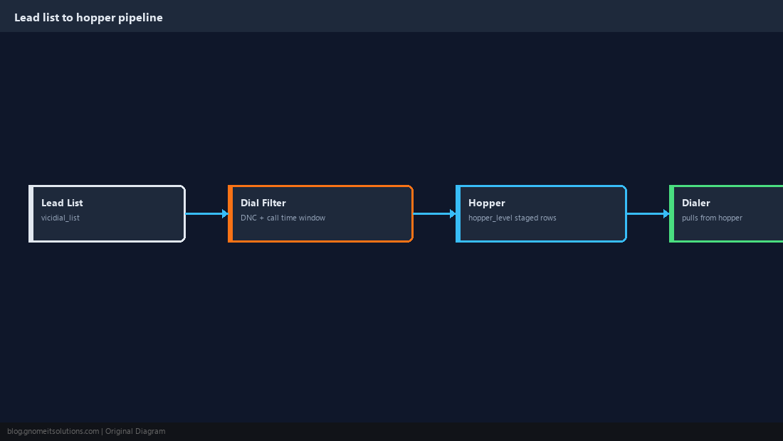 Pipeline diagram from lead list through hopper to dialer