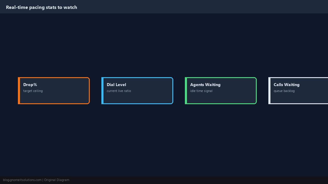 Dashboard of drop percent, dial level, and queue stats