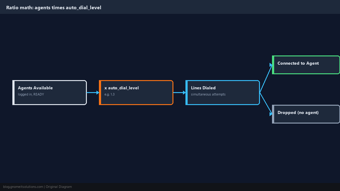 Flow diagram of agents times ratio producing dialed lines