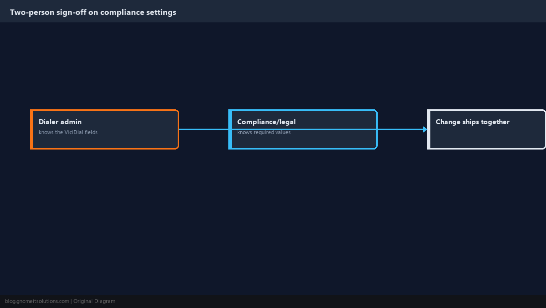 Diagram of a two-person sign-off before compliance-setting changes