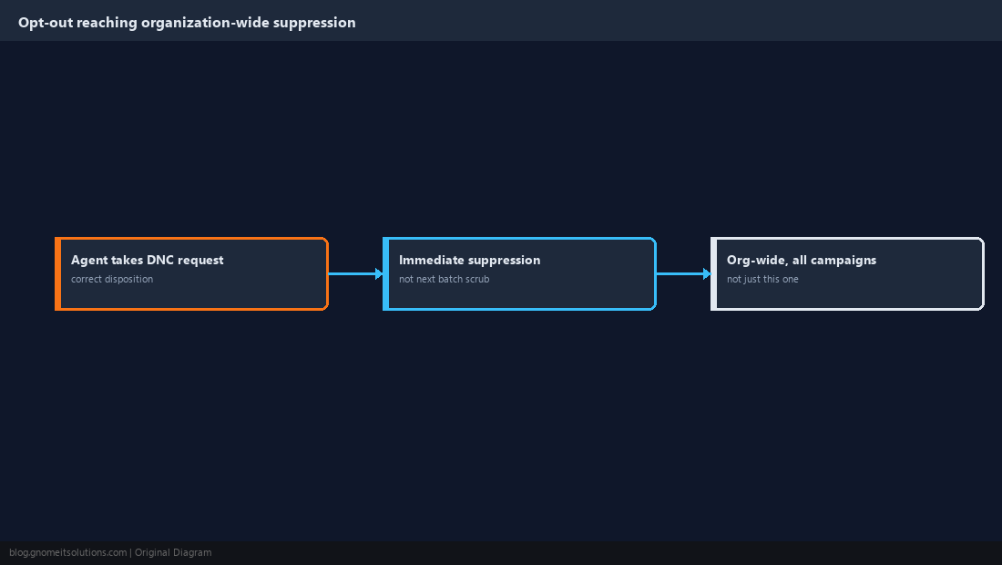 Flow diagram of an opt-out request reaching organization-wide suppression