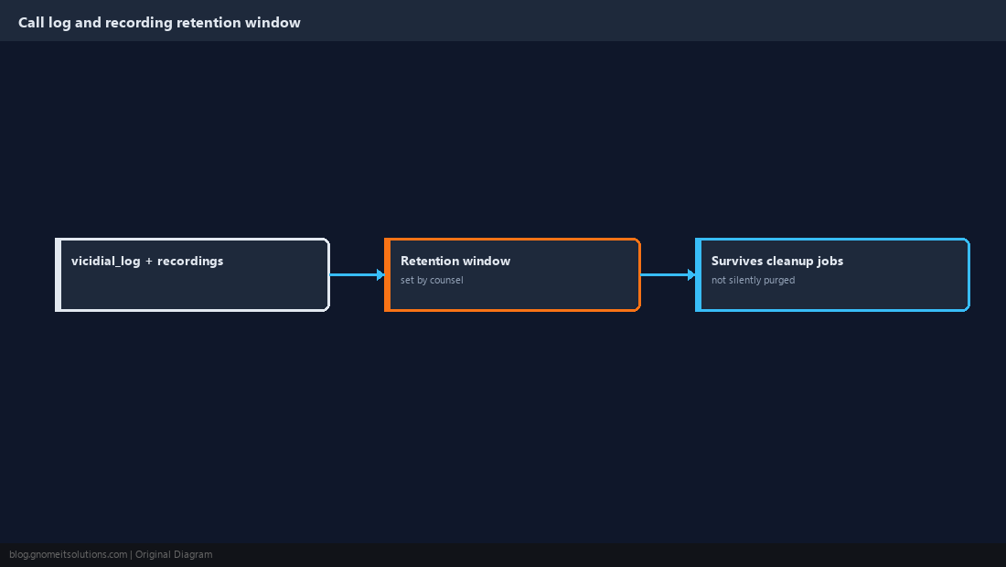Timeline of call log and recording retention windows