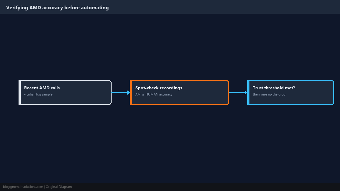 Diagram verifying AMD classification accuracy before automation