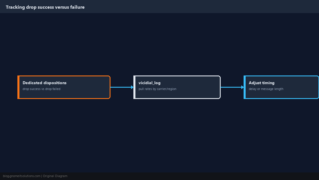 Dashboard tracking voicemail drop success versus failure rate