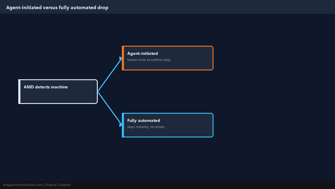 Decision diagram: agent-initiated versus fully automated voicemail drop