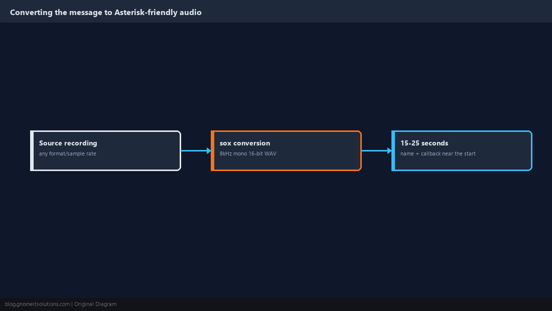 Diagram of audio conversion to 8kHz mono WAV for Asterisk