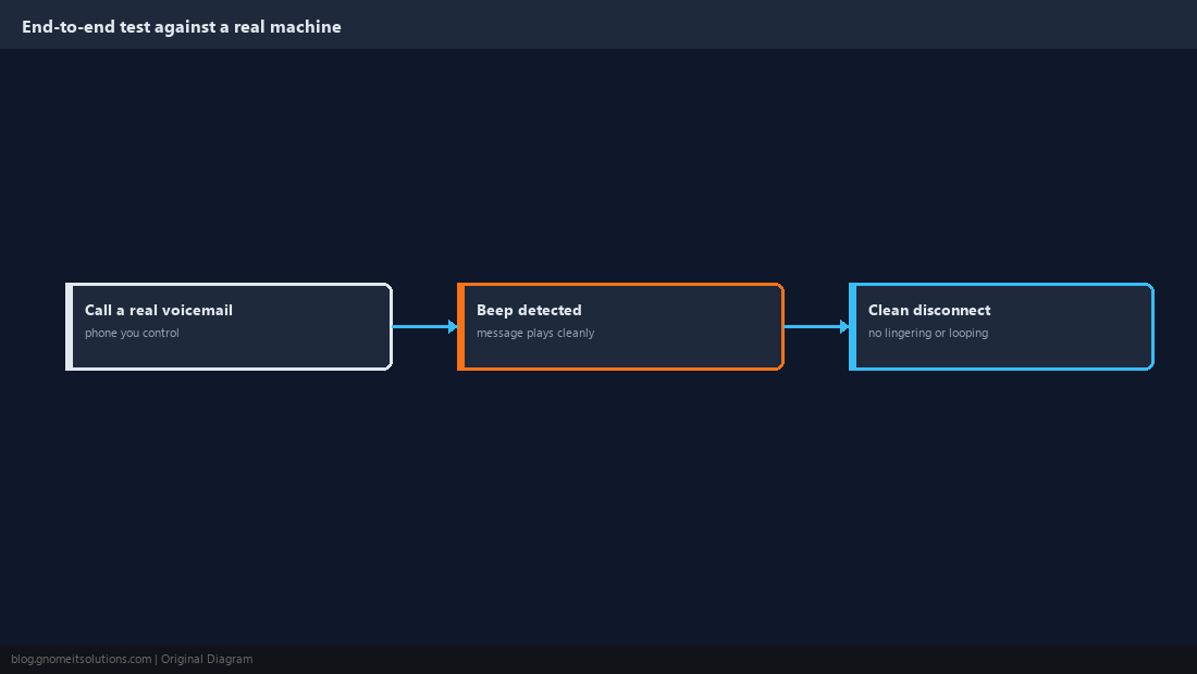 Sequence diagram testing voicemail drop against a real machine