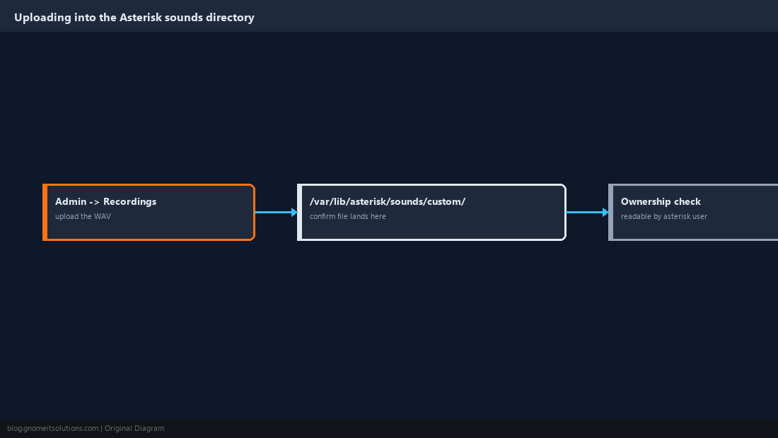 Diagram of a WAV file uploading into the Asterisk sounds directory